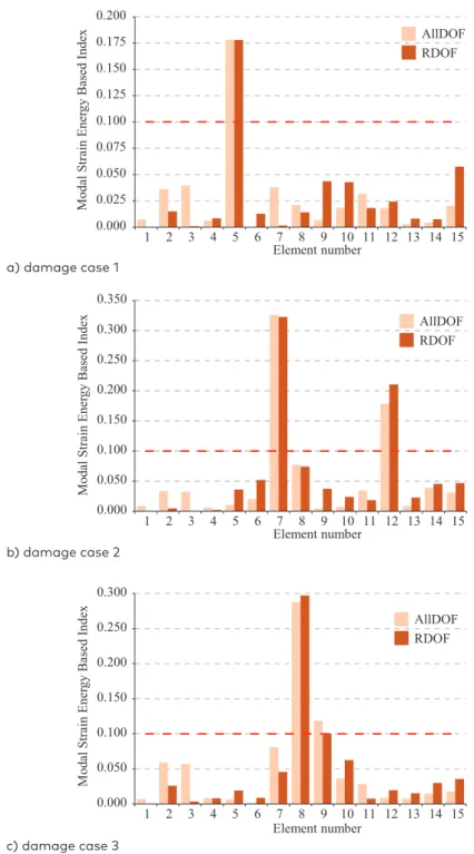 Figure 5.  Damage index values in 15-element truss for four modes  with 3% noise a) damage case 1 b) damage case 2c) damage case 3 0.0000.0250.0500.0750.1000.1250.1500.1750.200 1 2 3 4 5 6 7 8 9 10 11 12 13 14 15