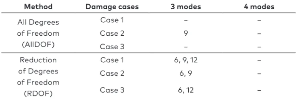 Table 3 shows false elements for 15-element truss without noise and  with considering 3% noise, respectively