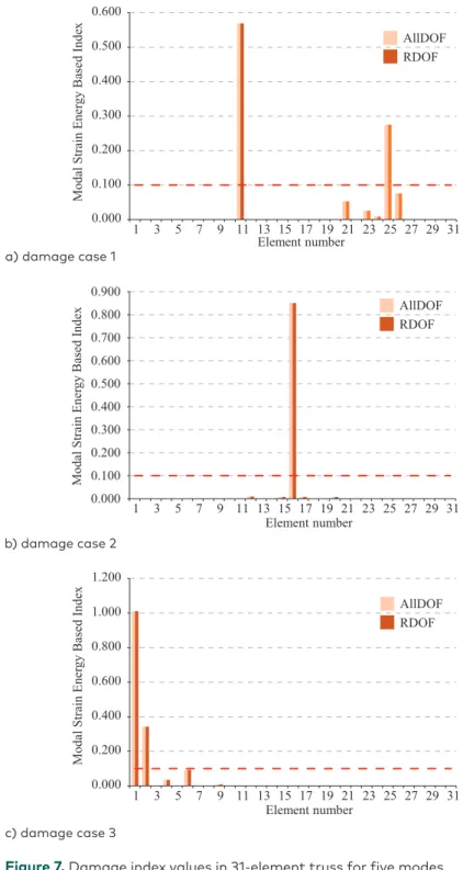 Figure 7.  Damage index values in 31-element truss for five modes  without noise 0.0000.1000.2000.3000.4000.5000.600 1 3 5 7 9 11 13 15 17 19 21 23 25 27 29 31