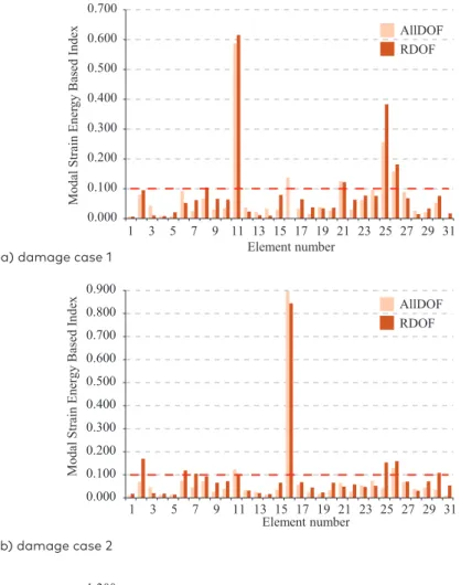 Figure 8.  Damage index values in 31-element truss for five modes  with 3% noise a) damage case 1b) damage case 2c) damage case 3 0.0000.1000.2000.3000.4000.5000.6000.700