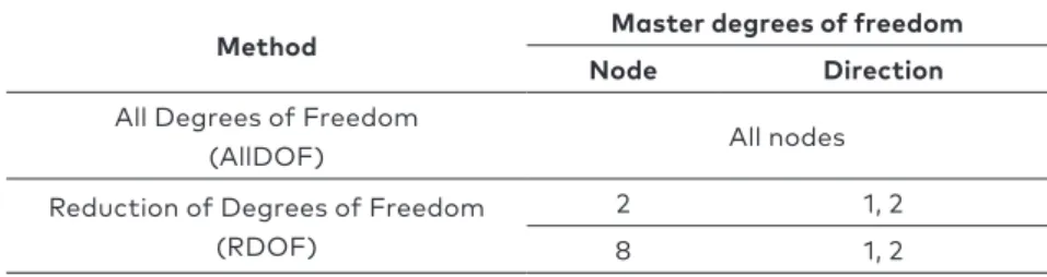 Table 2. Master degrees of freedom for a 15-element truss
