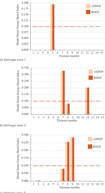 Figure 2.  Damage index values in 15-element truss for three modes   without noise 0.0000.0250.0500.0750.1000.1250.1500.1750.200 1 2 3 4 5 6 7 8 9 10 11 12 13 14 15