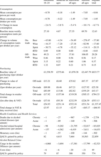 Table 1 Model results for a 50 p minimum price per unit policy scenario