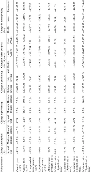 Table 2 A comparison of modelled outcomes for a range of policies