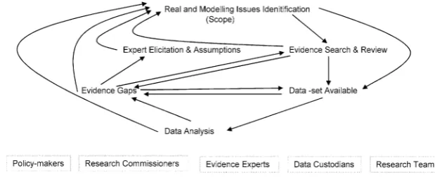 Fig. 1 Iterative process to identify evidence, develop evaluation framework and quantiﬁed model