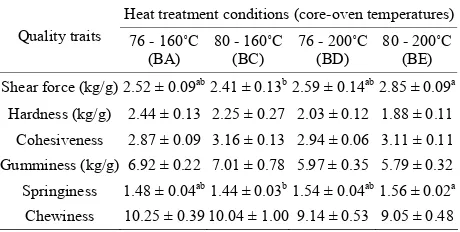 Table 1. Proximate composition (mean ± standard error) for chicken breast raw and marinated meat with bicarbo- nate (B) and phosphate (P) under different heat treatments (A, C, D and E represent different core and oven tempera- tures: 76 - 160, 80 - 160, 7