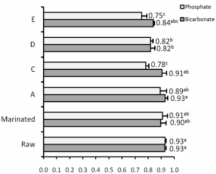 Table 5. Color values, pH, marinade uptake, drip loss, WHC and cooking loss (mean ± standard error) for raw and cooked chicken breast meat marinated with bicarbo- nate and phosphate (pooled as marination treatment)