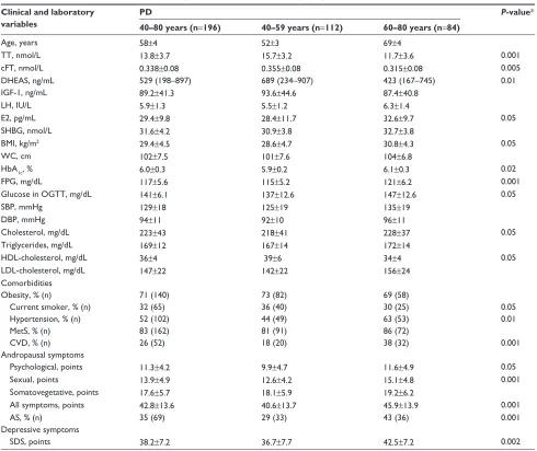 Table 1 Baseline characteristics of men with prediabetes divided according to age