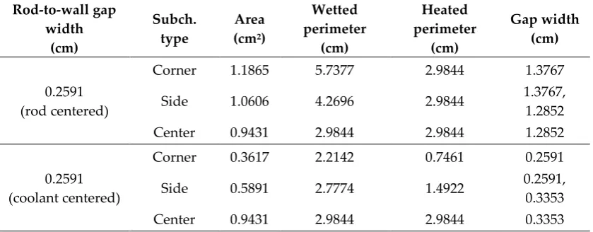 Table 3. Geometric data for rod-centered and coolant-centered subchannel for TS01 