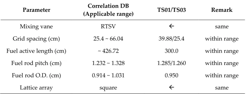 Figure 5. Variation of M/P with mass velocity (a) TS01; (b) TS03 