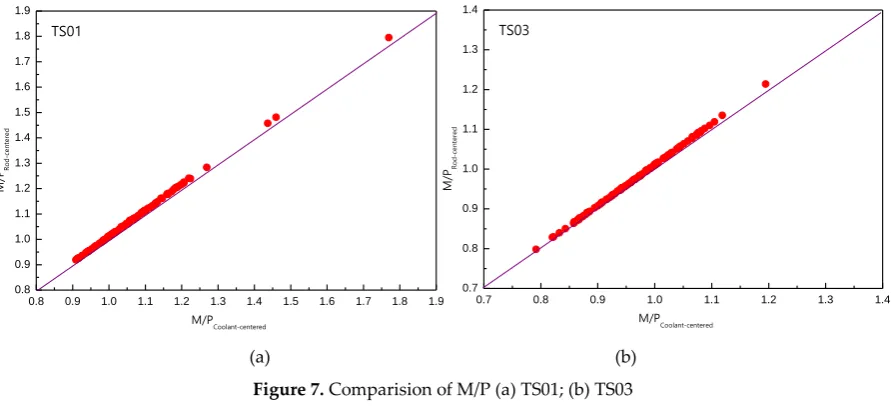 Figure 7. Comparision of M/P (a) TS01; (b) TS03 