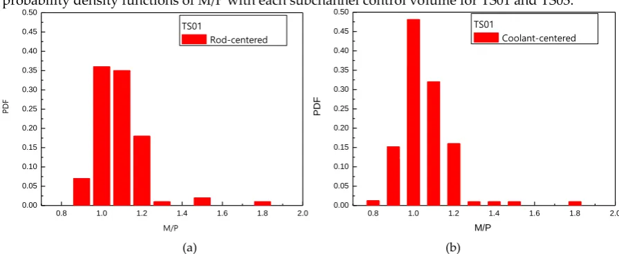 Figure 10. Probability density function of M/P for TS01 (a) Rod-centered subchannel; (b) Coolant-centered subchannel 
