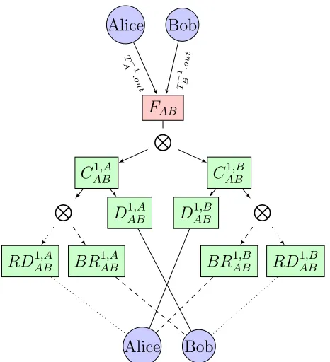 Figure 4: Example of a channel between Alice and Bob. Alice can only broadcastlocktime (dotted path), retrieving her funds