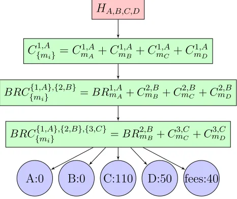Figure 9: Nested BRCs. Valid state is state 3, not 2. Bob was trying to cheat with aBRC.