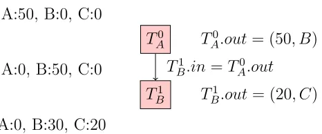 Figure 1: Example of a chain of transactions moving funds from A to B and from B to C.On the left-hand side of the picture, the state of balances before and after the executionof each transaction.