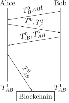 Figure 2: Example of opening a channel by exchaning messages. The funding transactionand the ﬁrst refund transactions are created and the funding transaction is sent to theblockchain.
