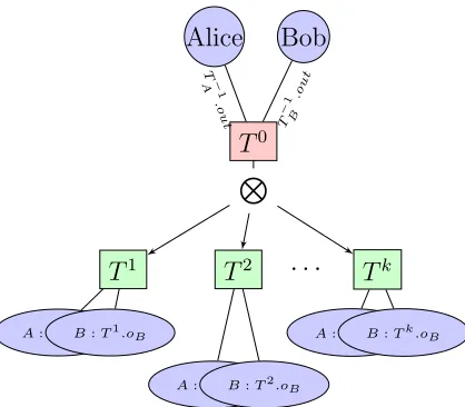 Figure 3: Example of a channel between Alice and Bob. In red, the transaction T 0that is on-chain