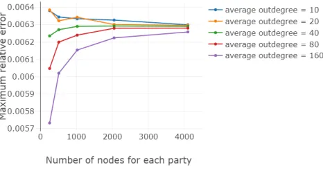 Figure 1. Maximum relative error with increasing number of nodes and edges.