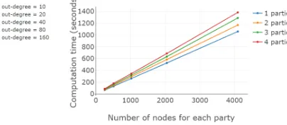 Figure 3. Computation time for increas-ing numbers of parties.