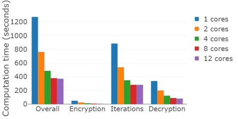 Table 1. The number of cipher texts that each party P uploads and downloads duringthe secure multiparty PageRank algorithm.