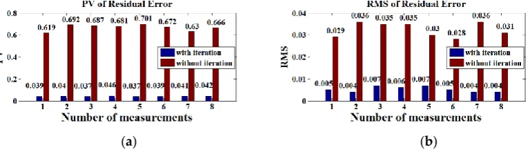 Figure 8. (a, b) The change of the relative motion errors of two sub-apertures in 10 iterations