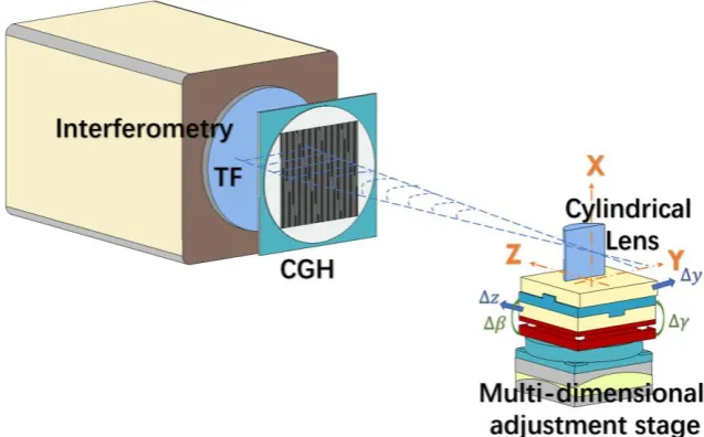 Figure 1. Schematic view of the cylindrical interference system.