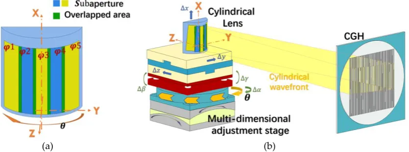 Figure 2. Schematic diagram of sub-aperture layout (a). Schematic view of a multi-dimensional adjustment stage (b)