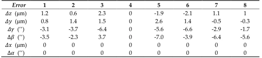 Table 1. the errors of the sub-aperture given to the sub-aperture.  
