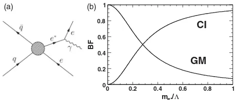 FIG. 1.(a) Four-fermion contact interaction(BF) of decays via contact interactions and via electroweakinteractions (GM) as a function ofqq � ! e�e, andelectroweak decaye� ! e�