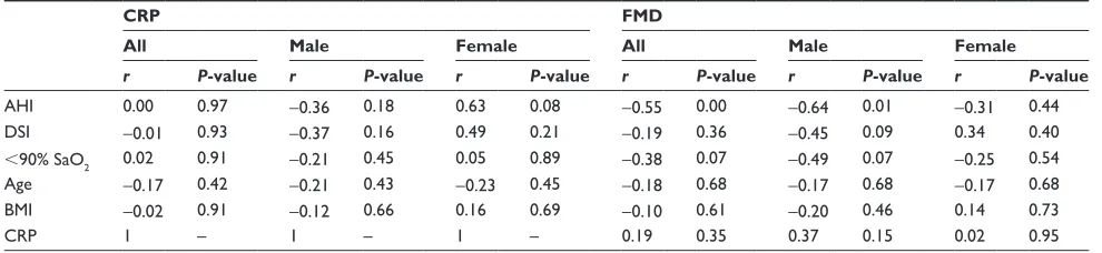 Table 1 Association between baseline CrP and FMD with age, BMI, and sleep parameters