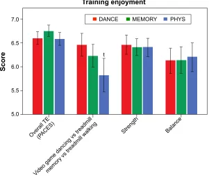 Figure 6 Comparison of training enjoyment in the three interventions.Notes: no group differences were shown for overall training enjoyment (PACes), strength, and balance training (all P.0.05)