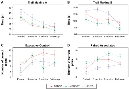 Figure 4 Cognitive performance developments in the four tests that included a 1-year follow-up measurement.Notes: Significant overall improvements were shown in all tests over the 6-months training period (graphs A–D all P,0.05, one tailed)