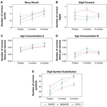 Figure 5 Cognitive performance developments in the five tests that did not include a 1-year follow-up measurement.Notes: Significant overall improvements were shown in the tests in graphs (A, C, D, and E) (all P,0.05, one tailed) over the 6-months training