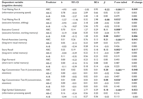 Table 3 repeated measures AnOVA from 6-months test to follow-up test, n=47