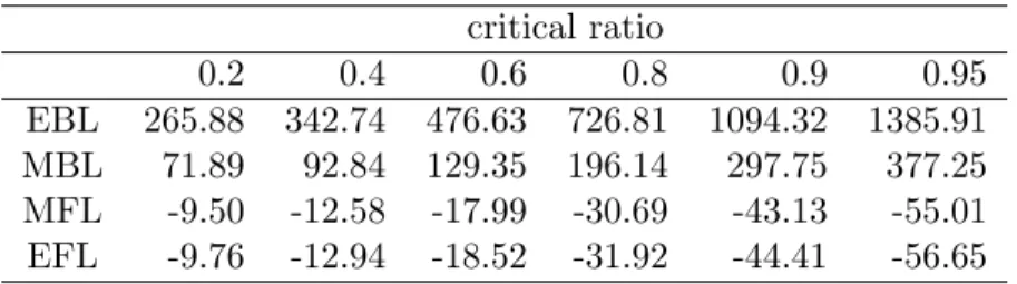 Table 2.2: Average relative % cost difference as a function of CR for N =6, U ∼[70,130] demand distribution and 100% funding level