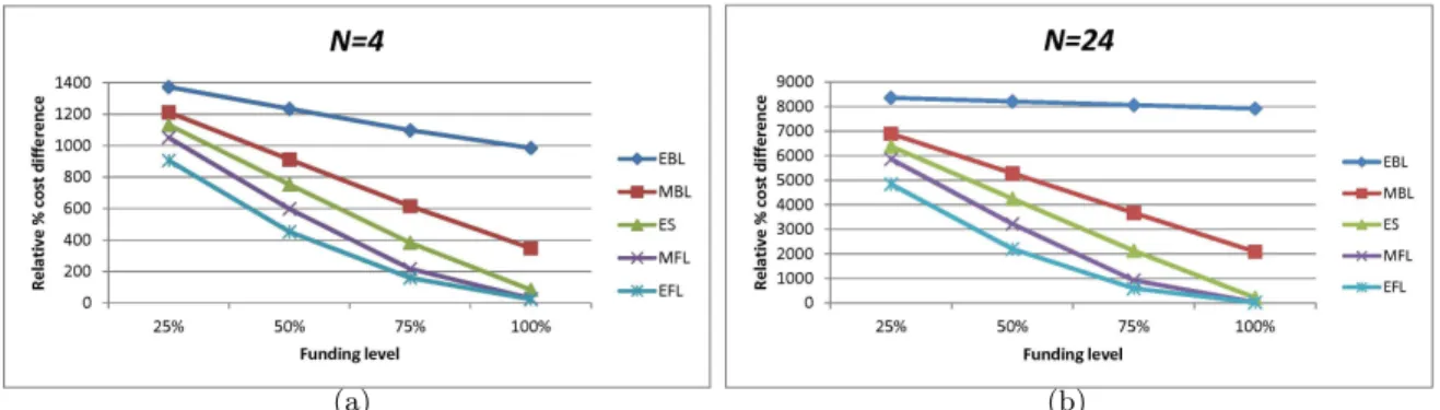 Figure 2.1: Average % cost difference for different funding patterns at different funding levels
