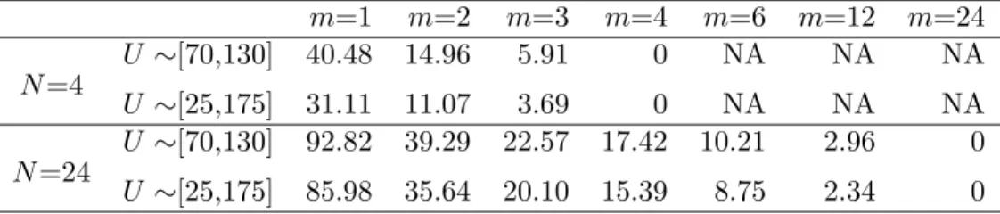 Table 2.7: Effect of demand variability on the average relative % cost difference due to funding uncertainty (relative to a funding schedule with m=N )