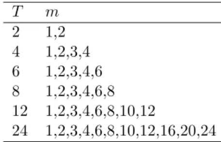 Table 3.1: Number of installments considered for each T