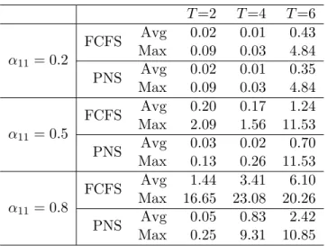 Table 3.2: Performance of the heuristics: % error relative to the optimal allocation policy T =2 T =4 T =6 T =8 T =12 T =24 α 11 = 0.2 Avg 0.00 0.00 0.08 0.05 0.00 0.00 Max 0.00 0.00 0.48 0.15 0.03 0.00 α 11 = 0.5 Avg 0.17 0.14 0.55 0.23 0.10 0.00 Max 1.04