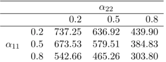Table 3.7: Average DALYs lost for different combinations of (α 11 , α 22 ) at 150% funding level