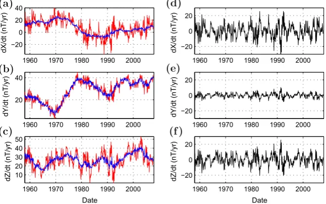 Fig. 1. Original and external ﬁeld corrected monthly mean SV (a–c) from the observatory at Niemegk (NGK), Germany