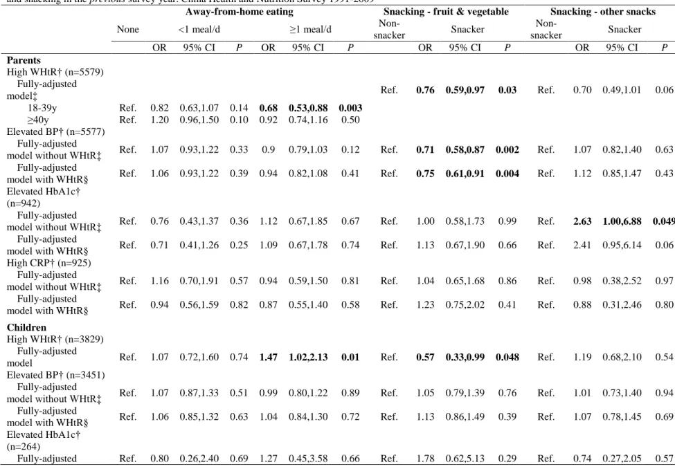 Table 5.2. Odds ratios (95% confidence intervals) of cardiometabolic risk factors among parents and children according to categories of eating-away-from home  and snacking in the previous survey year