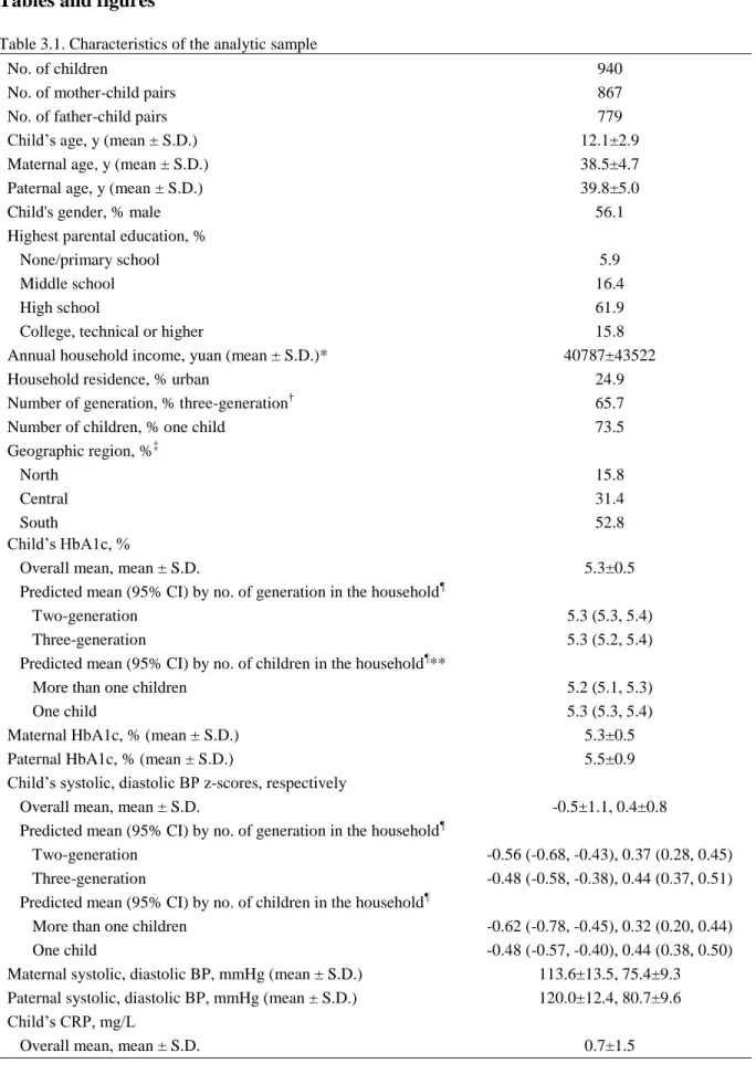 Table 3.1. Characteristics of the analytic sample 