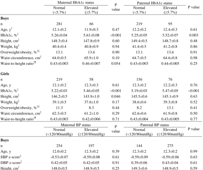 Table 3.2. Predicted mean levels of clinical and anthropometric measures in children of parents with normal or   elevated HbA1c, BP, and CRP* 