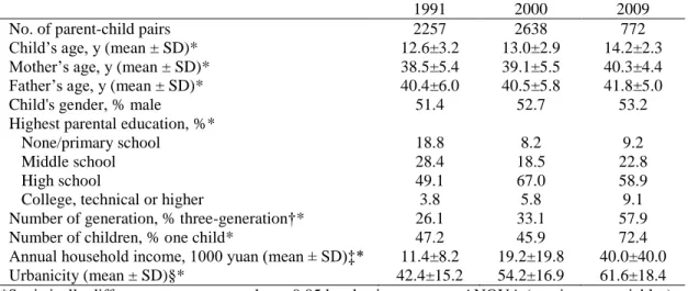 Table 4.1. Characteristics of analytic sample over time, China Health and Nutrition Survey 1991-2009 