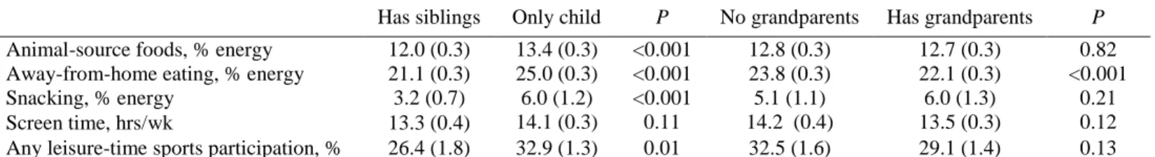 Table 4.3. Predicted mean/probability (standard error) of diet, screen time, and PA in children by household structure a