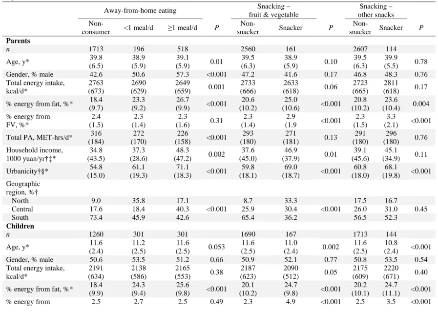 Table 5.1. Characteristics of analytic sample at baseline according to dietary, screen time, and PA behaviors (CHNS 1991 for diet, CHNS 2004 for screen time and  PA) 