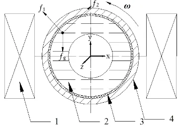 Figure 1.  The principle schematic diagram of electromag- netic centrifugal casting (1-electromagnet; 2-molten metal; 3-coating; 4-mold; f1-centrifugal force; f2-electromagnetic force; fg-gravity; ω-angular velocity of mold)