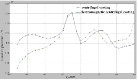 Figure 7. on the electromagnetic centrifugal and the centrifugal cast- ing casting.  The comparison curve of absolute pressure vary  