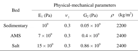 Table 1. Values of the physical-mechanical parameters. 